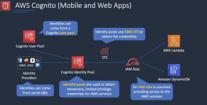 AWS Cognito