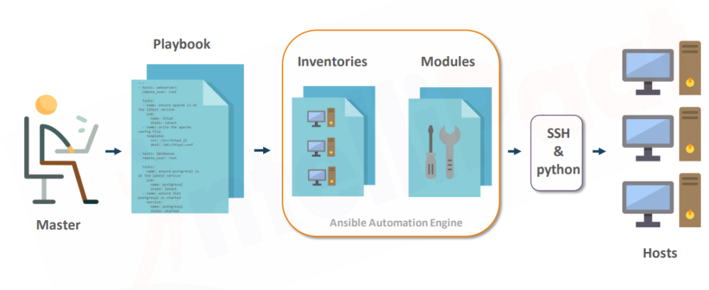Learn What is Ansible and How to Use it for Configuration Management