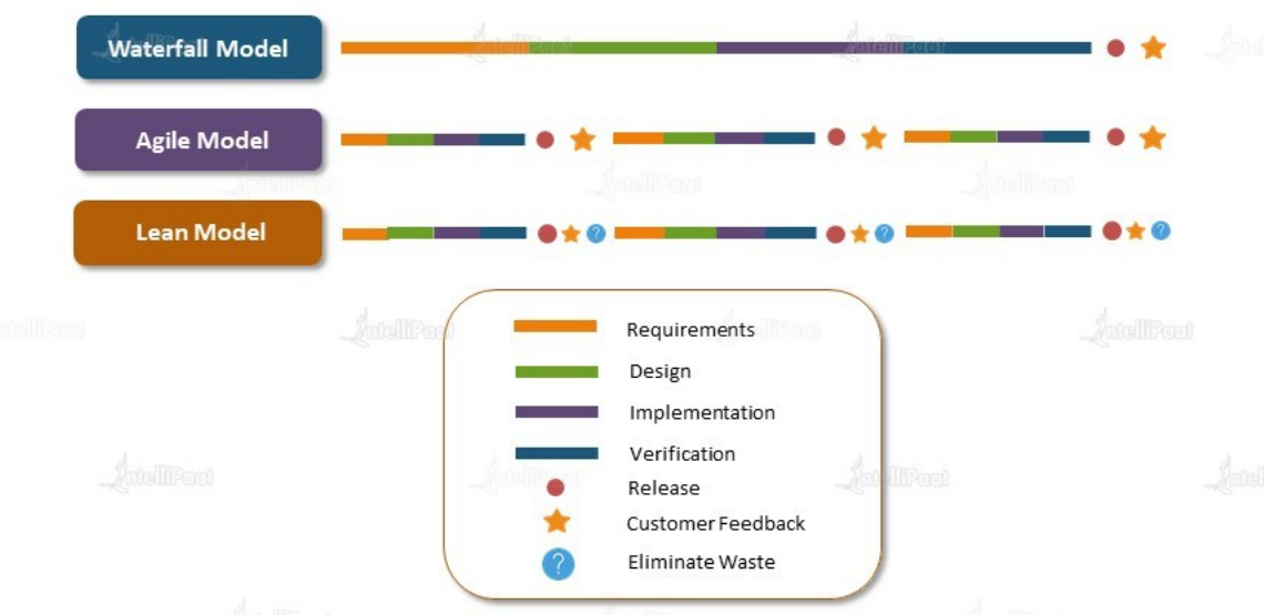 Summarizing SDLC Models