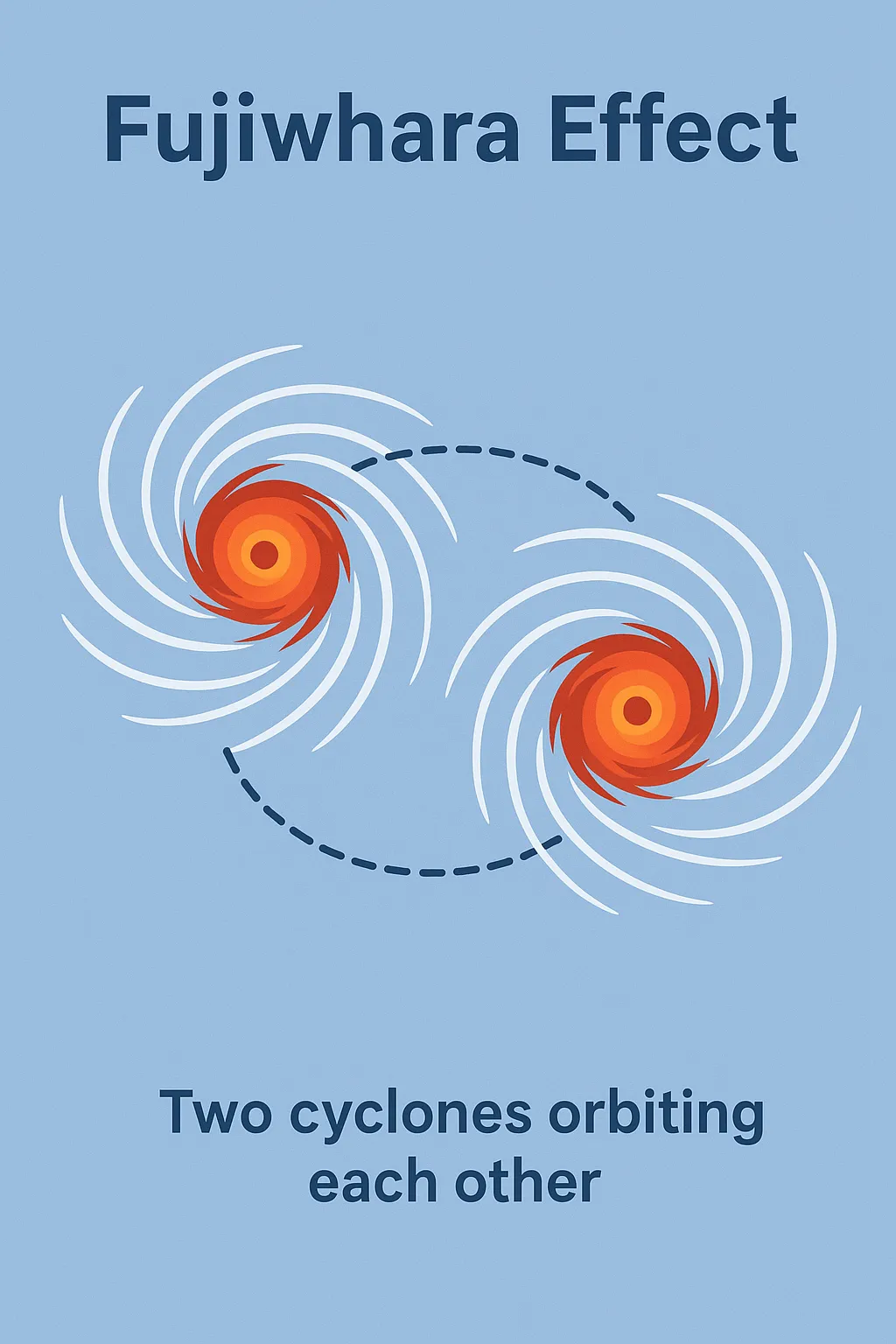 Fujiwhara effect occur
